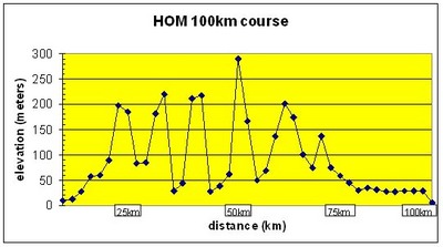 HOM100km_Chart.jpg